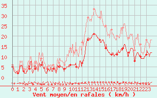 Courbe de la force du vent pour Bziers Cap d