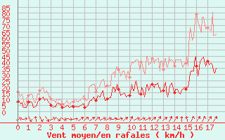 Courbe de la force du vent pour Sospel (06)