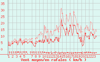 Courbe de la force du vent pour Pau (64)