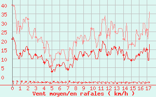 Courbe de la force du vent pour Rollainville (88)