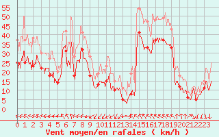 Courbe de la force du vent pour Montpellier (34)