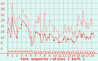 Courbe de la force du vent pour Mont Arbois (74)