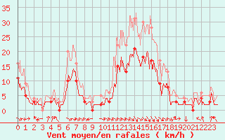 Courbe de la force du vent pour Saint-Girons (09)