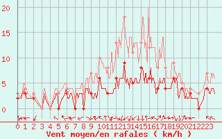 Courbe de la force du vent pour Luxeuil (70)