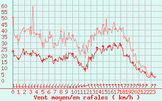 Courbe de la force du vent pour Nmes - Garons (30)