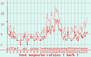 Courbe de la force du vent pour Grenoble/agglo Le Versoud (38)