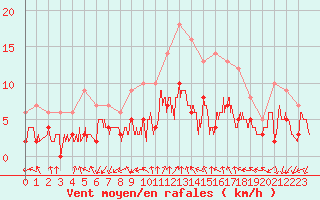 Courbe de la force du vent pour Orange (84)