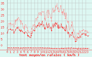 Courbe de la force du vent pour Bourges (18)