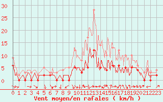 Courbe de la force du vent pour Charleville-Mzires (08)