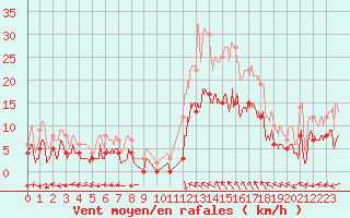 Courbe de la force du vent pour Montauban (82)