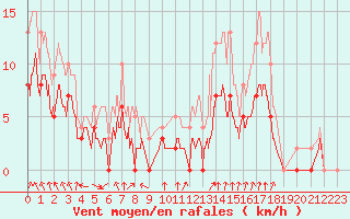 Courbe de la force du vent pour Montlimar (26)