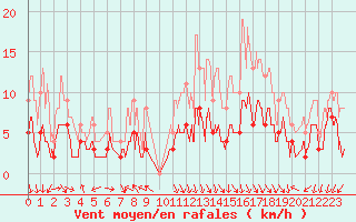 Courbe de la force du vent pour Gourdon (46)