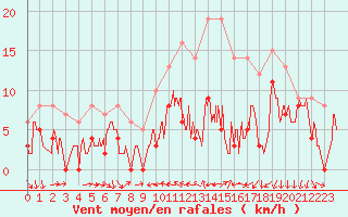 Courbe de la force du vent pour Reims-Prunay (51)