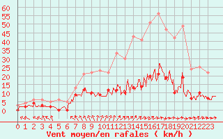 Courbe de la force du vent pour Brive-Souillac (19)
