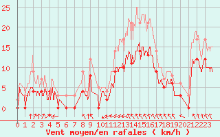 Courbe de la force du vent pour Romorantin (41)