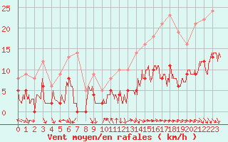 Courbe de la force du vent pour Nmes - Courbessac (30)