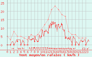 Courbe de la force du vent pour Cazaux (33)