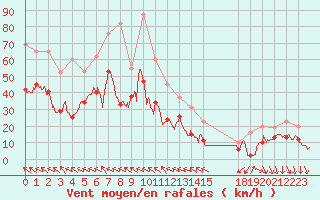 Courbe de la force du vent pour Orange (84)