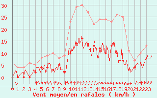 Courbe de la force du vent pour Angers-Beaucouz (49)