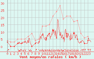 Courbe de la force du vent pour Saint-Girons (09)