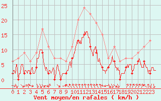 Courbe de la force du vent pour Cap Sagro (2B)