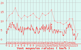 Courbe de la force du vent pour Colmar (68)