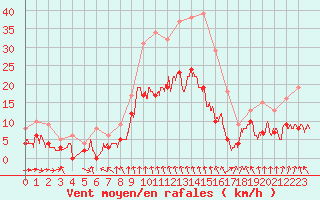 Courbe de la force du vent pour Mcon (71)