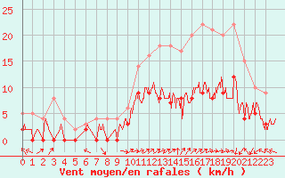 Courbe de la force du vent pour Brive-Laroche (19)