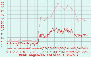 Courbe de la force du vent pour Champagnole (39)