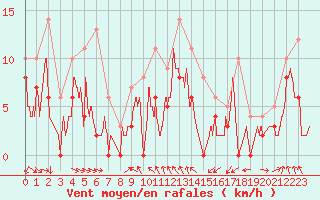 Courbe de la force du vent pour Mcon (71)