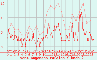Courbe de la force du vent pour Saint-Etienne (42)