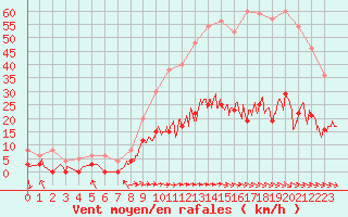 Courbe de la force du vent pour Aix-en-Provence (13)