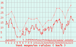 Courbe de la force du vent pour Cap de la Hve (76)