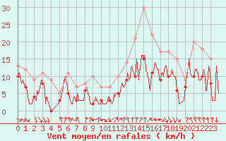 Courbe de la force du vent pour Troyes (10)
