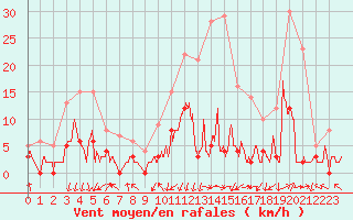 Courbe de la force du vent pour Bagnres-de-Luchon (31)