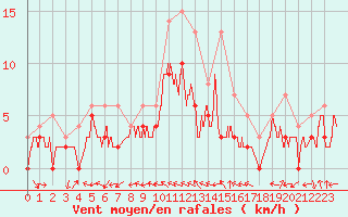 Courbe de la force du vent pour Charleville-Mzires (08)