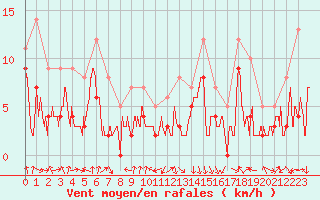 Courbe de la force du vent pour Chambry / Aix-Les-Bains (73)
