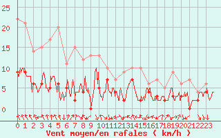 Courbe de la force du vent pour Le Puy - Loudes (43)