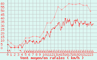 Courbe de la force du vent pour Avignon (84)