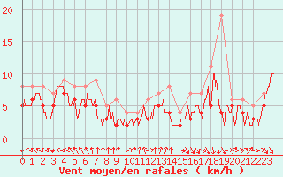 Courbe de la force du vent pour Calais / Marck (62)