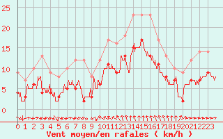 Courbe de la force du vent pour Solenzara - Base arienne (2B)