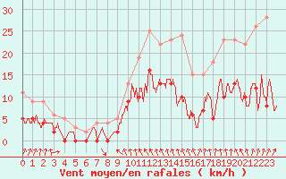 Courbe de la force du vent pour Metz (57)