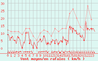 Courbe de la force du vent pour Margny-ls-Compigne (60)