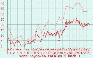 Courbe de la force du vent pour Metz (57)