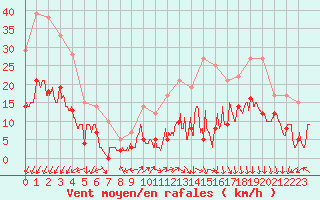 Courbe de la force du vent pour Lons-le-Saunier (39)