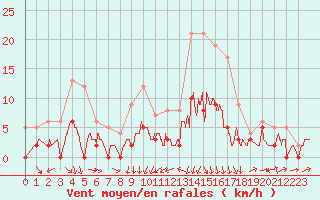 Courbe de la force du vent pour Vichy (03)