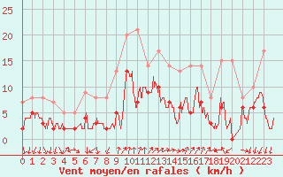 Courbe de la force du vent pour Cannes (06)