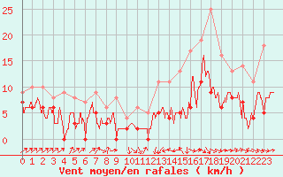 Courbe de la force du vent pour Le Puy - Loudes (43)