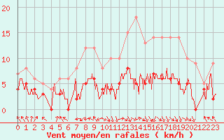 Courbe de la force du vent pour Gourdon (46)