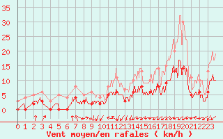 Courbe de la force du vent pour Rosnay (36)